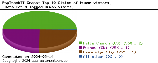 Top 10 Cities of Human vistors